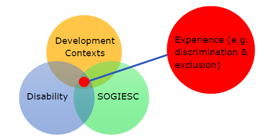 A diagram of the linking relationships between disability, development contexts, and SOGIESC. In the middle of this is a red circle which interlinks them all to experience (e.g., discrimination and exclusion)